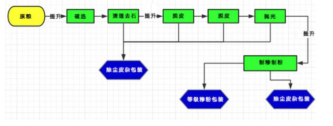 日產(chǎn)12噸玉米加工成套設(shè)備